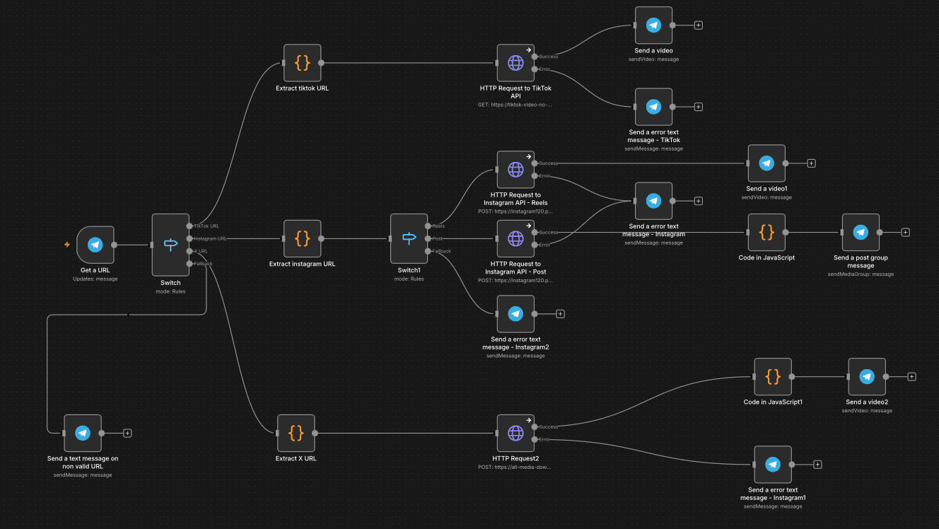 Media Downloader n8n flow diagram